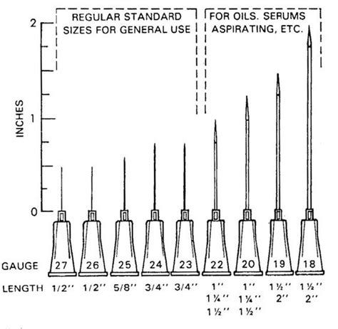 bigger the number needle small the gauge | Injection Needle Size Chart ...