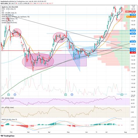 Apple (AAPL) Stock Price and Forecast: Three reasons why Apple stock is falling