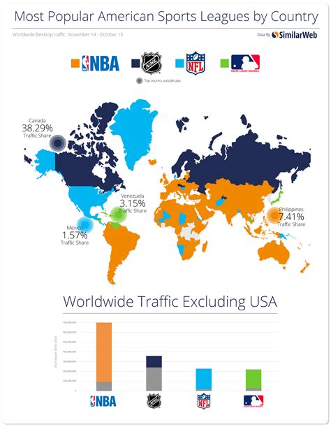 Most Popular American Sports Leagues by Country | Similarweb