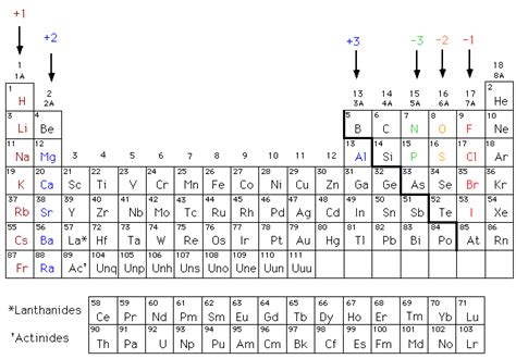 Periodic Table Of Elements With Positive And Negative Charges