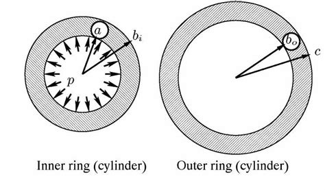 Shrink fit model from P.Pederson (2006) with internal pressure p and... | Download Scientific ...