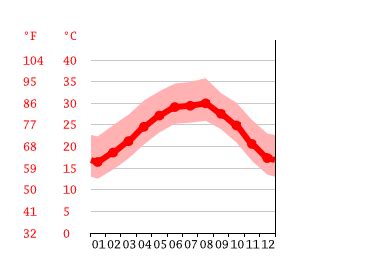 Weslaco climate: Weather Weslaco & temperature by month