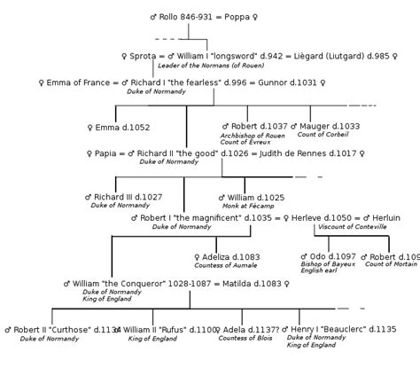 The Story of Rollo the Viking…………the rest is HISTORY. | Genealogy ...