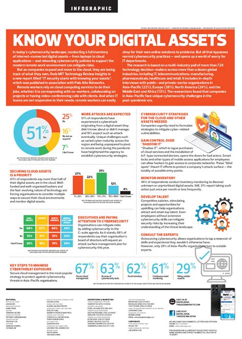 Know your digital assets | The Edge Markets