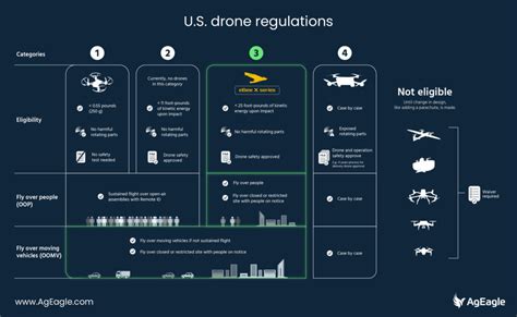 FAA Drone Regulations: A Complete Guide - Drone Nastle