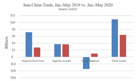 Iran-China Trade Plummets Despite Plans for Strategic Partnership