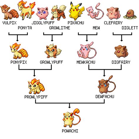 Pokemon Family Tree