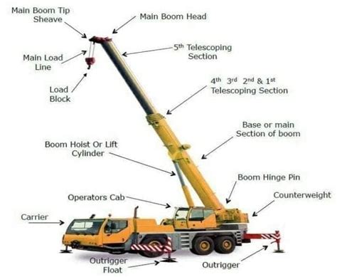 Mobile crane parts - The Mechanic Love