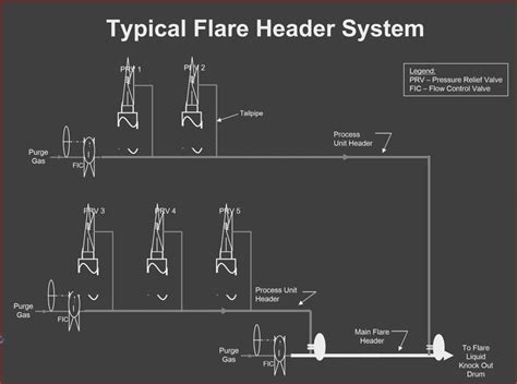 Basics of flare System in any Operating Plant | Design and Engineering