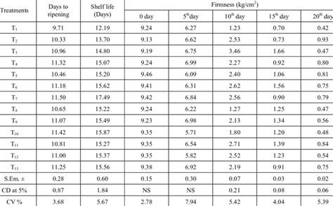 Effect of pre-cooling on ripening, shelf life and fruit firmness mango ...