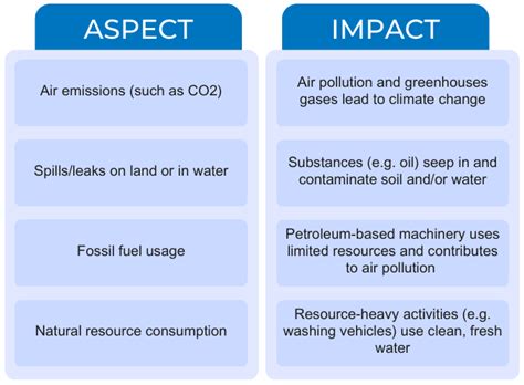 How to create an environmental aspects and impacts register | NQA Blog