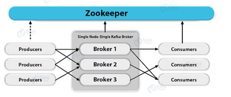 Role of Apache ZooKeeper in Kafka - Monitoring & Configuration - DataFlair