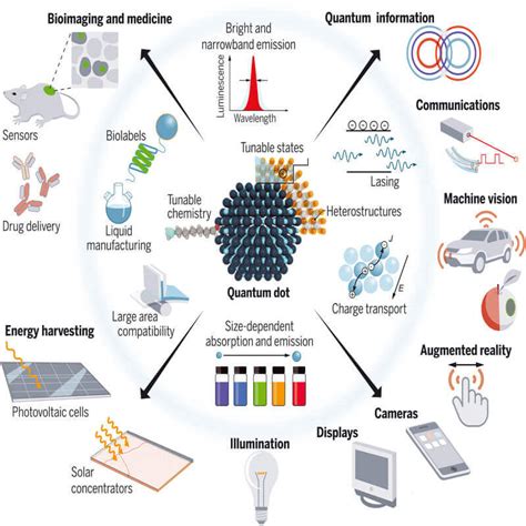 Quantum Dots - ClearIAS