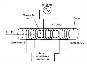 Linear Variable Differential Transformer (LVDT) - Working & Applications