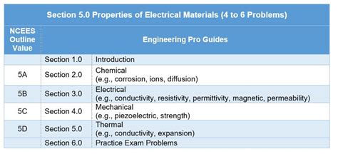 Properties of Electrical Materials | Electrical FE Exam Tools ...