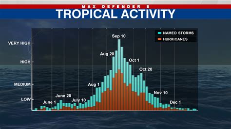 Thursday marks statistical peak of Atlantic hurricane season | WFLA