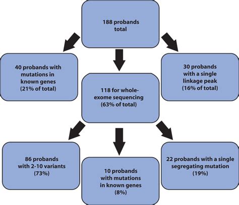 Exome Sequencing Can Improve Diagnosis and Alter Patient Management | Science Translational Medicine