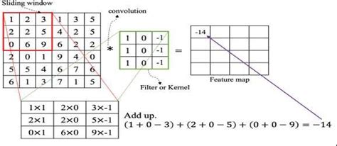 Convolution Operation with a Kernel size of 3 | Download Scientific Diagram