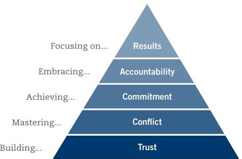 Teamwork steps: build trust, master conflict, achieve commitment ...