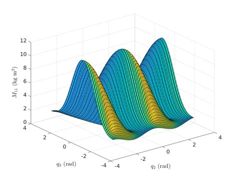 Inertia matrix variation (M 11 ) of a UR10 robot. | Download Scientific Diagram