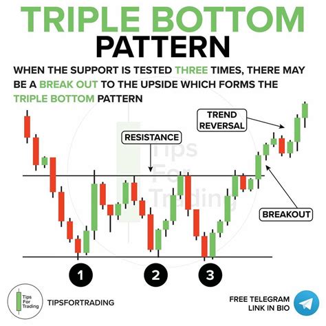 The Triple Bottom Pattern is a bullish chart pattern. ⁣ | Stock trading ...