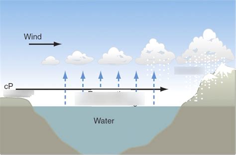 lake effect snow Diagram | Quizlet