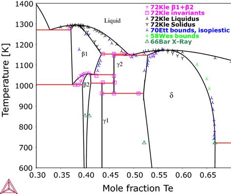 Phase diagram in Fig. 13 zoomed-in on the high-temperature phase ...