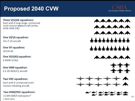 Proposed US Navy Future Carrier Air Wing | Strategic Front Forum