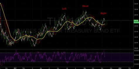 iShares 20+ Year Treasury Bond ETF for NASDAQ:TLT by ZaloRostam ...