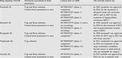 Approved VEGFR/multitargeted inhibitors and the relevant clinical use. | Download Scientific Diagram