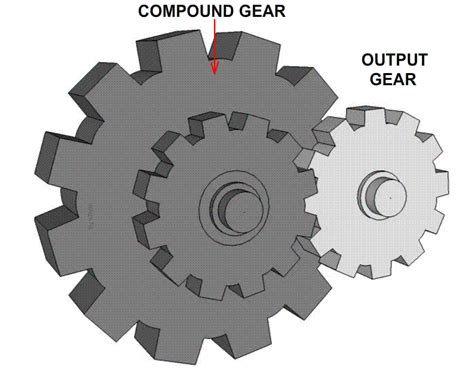 two gears are shown with the words compound gear and output gear in red ...