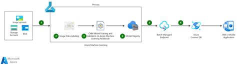 Image classification with CNNs - Azure Solution Ideas | Microsoft Learn