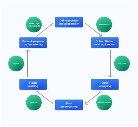 What is Machine Learning Lifecycle - Machine Learning | MLOps Wiki