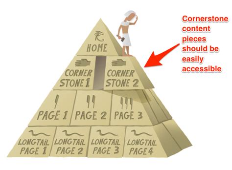 What is Cornerstone Content and Its Benefits For Your Business