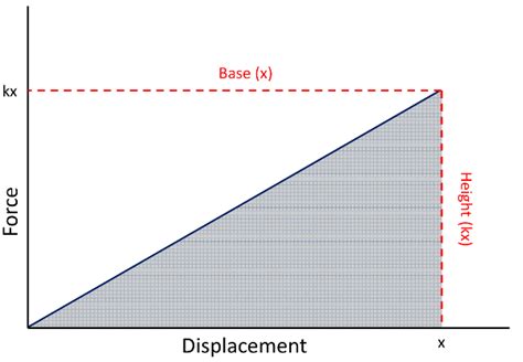 Elastic Potential Energy: Definition, Formula & Examples - Video ...