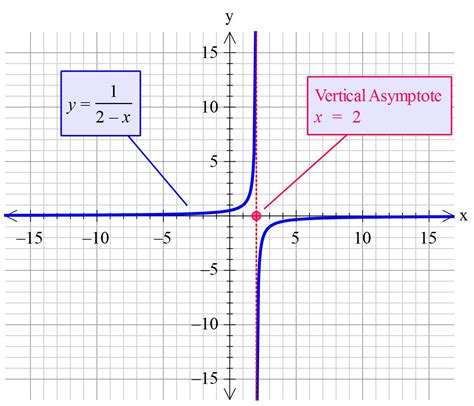 How do you find vertical, horizontal and oblique asymptotes for y=1/(2-x)? | Socratic