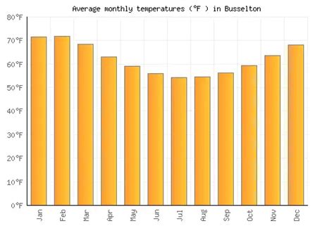 Busselton Weather averages & monthly Temperatures | Australia | Weather ...