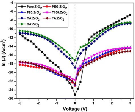 ln(J)–V characteristics of the pure ZrO2 and organic additive:ZrO2... | Download Scientific Diagram