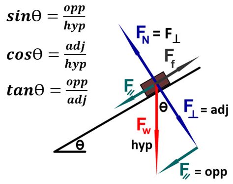 Incline Planes: Forces on Angled Surfaces - StickMan Physics