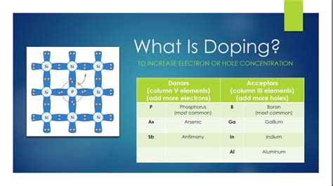 Semiconductors Doping