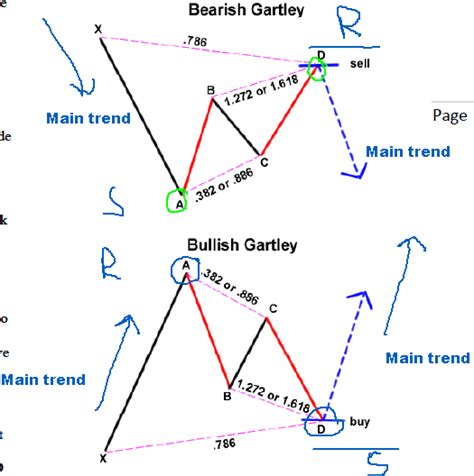 learn forex , make money with confidence: Chart pattern trading /gartley pattrn