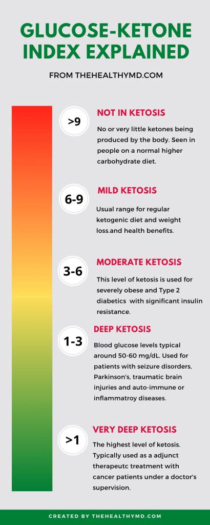 GKI - Glucose Ketone Index Guide (Updated) - The Healthy MD