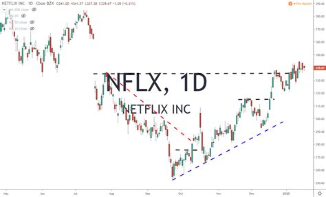 Netflix Inc NFLX Earnings Report Set to Ignite Season of Volatility 1-21-20