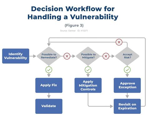 Vulnerability Management Process Flow Chart | Rootshell