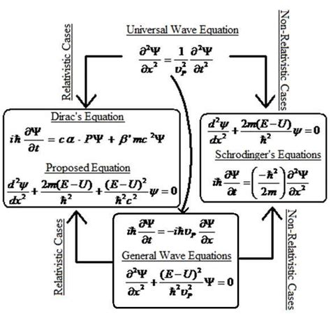 Pictorial Representation of the Quantum Mechanical Wave Equation's ...