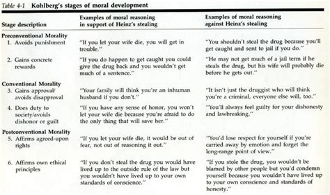 Kohlberg's 6 Stages of Moral Development | From Adolescence to Old Age With answers from the ...