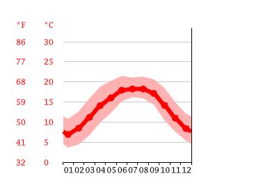 Pelling climate: Weather Pelling & temperature by month