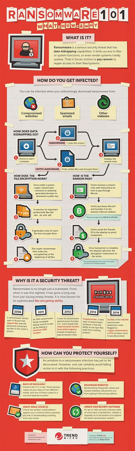 Ransomware 101: What, How, and Why | Trends, Infographic and Last friday