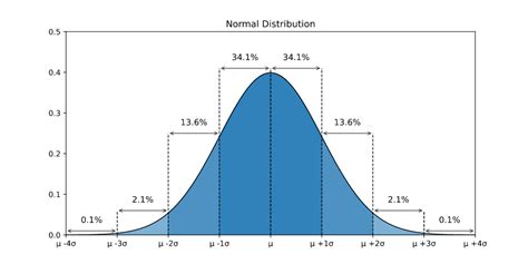 What is Shapiro-Wilk Test and How it Relates to Gaussian Distribution? | by Burak Tiras ...