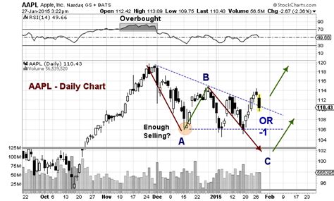 Apple Earnings Preview: Expectations Flying High For AAPL - See It Market